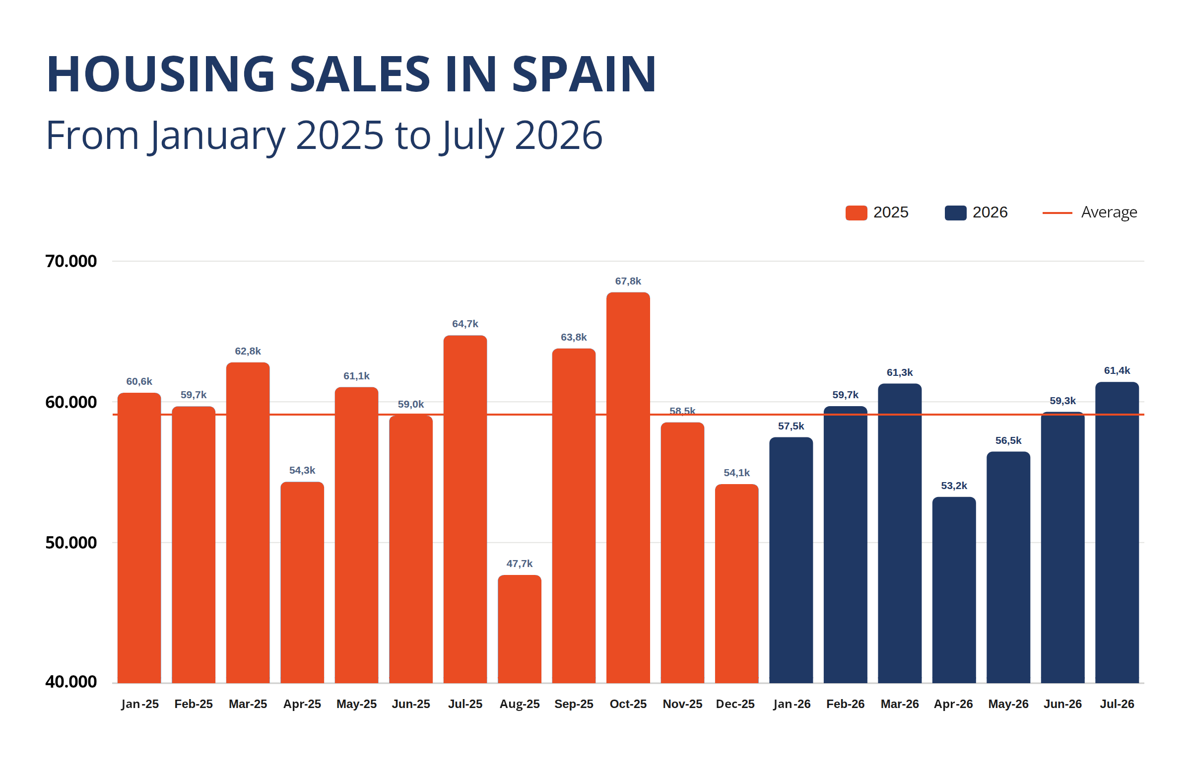 The Streak Is Over: Home Sales and Mortgages in Spain Fall in July NP002 1 Housing Sales in Spain - The Streak Is Over: Home Sales and Mortgages in Spain Fall in July