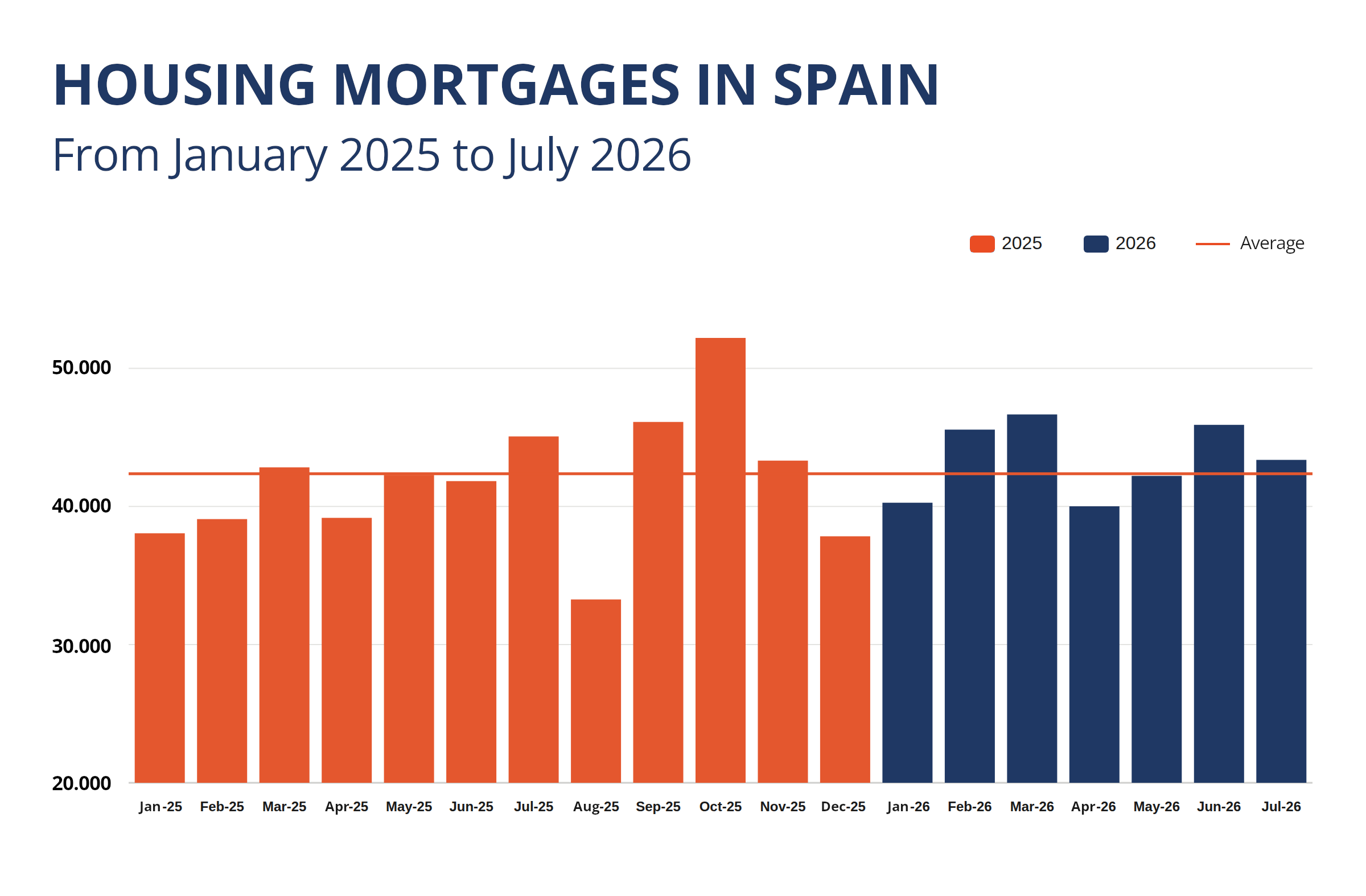 The Streak Is Over: Home Sales and Mortgages in Spain Fall in July NP002 2 Housing Mortgages in Spain - The Streak Is Over: Home Sales and Mortgages in Spain Fall in July