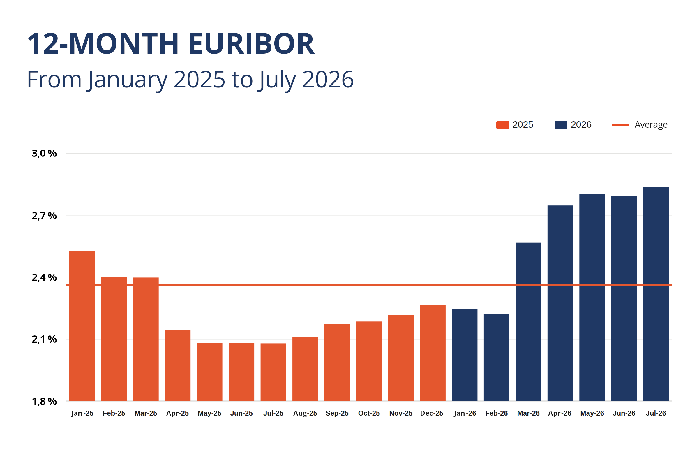 The Streak Is Over: Home Sales and Mortgages in Spain Fall in July NP002 3 12 month Euribor - The Streak Is Over: Home Sales and Mortgages in Spain Fall in July